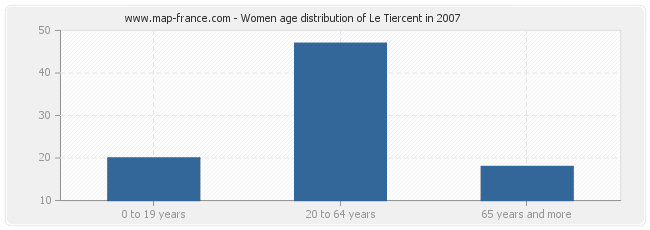 Women age distribution of Le Tiercent in 2007